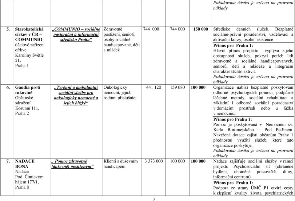 zdravotně (duševně) postiženým Zdravotně postižení, senioři, osoby sociálně handicapované, děti a mládež Onkologicky nemocní, jejich rodinní příslušníci Klienti s duševním handicapem 744 000 744 000