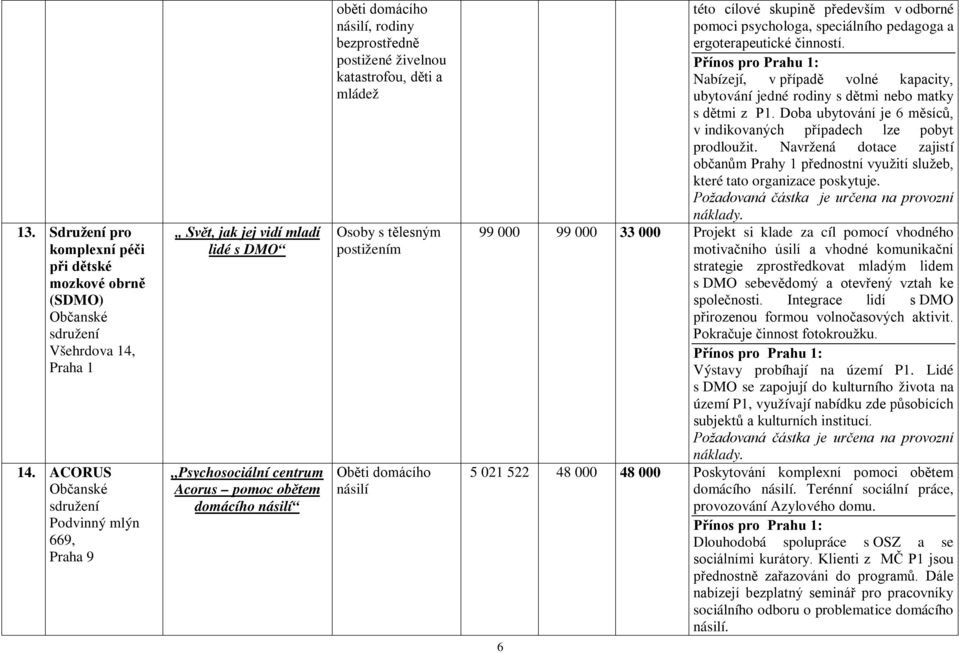 postižené živelnou katastrofou, děti a mládež Osoby s tělesným Oběti domácího násilí této cílové skupině především v odborné pomoci psychologa, speciálního pedagoga a ergoterapeutické činností.