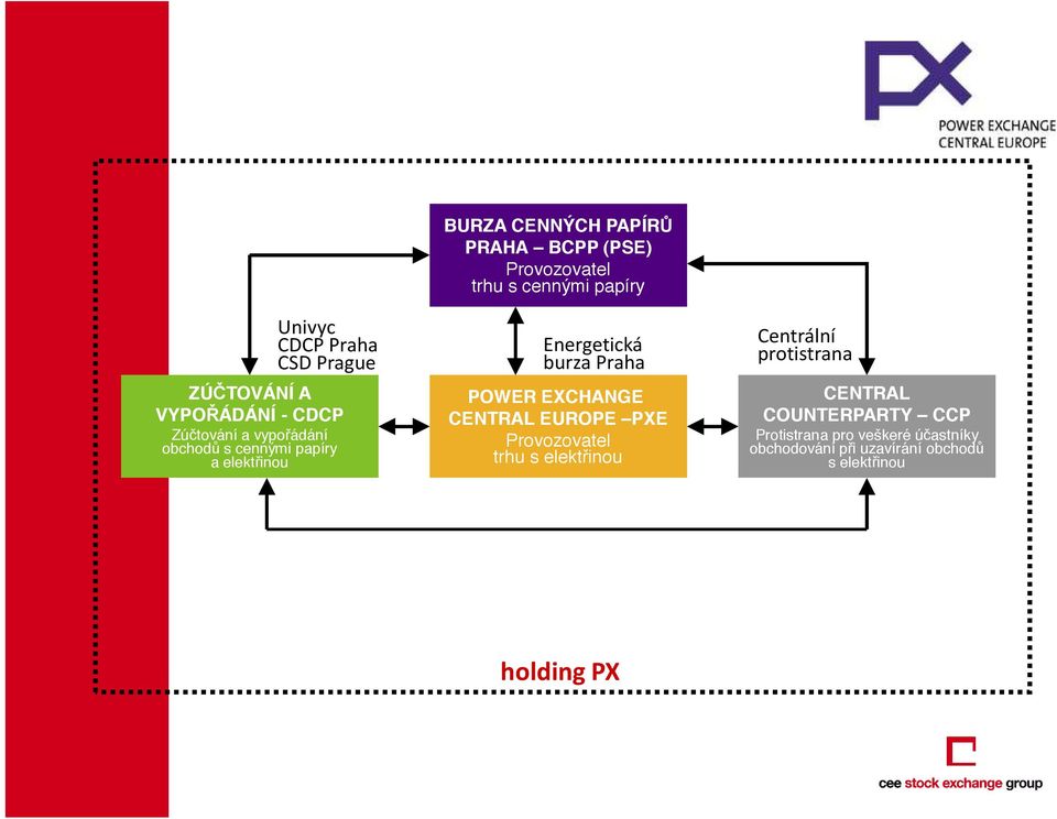 POWER EXCHANGE CENTRAL EUROPE PXE Provozovatel trhu s elekt inou CENTRAL