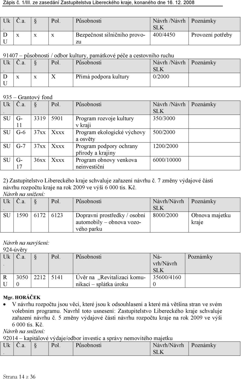 Působnosti Návrh /Návrh SLK SU G- 3319 5901 Program rozvoje kultury 350/3000 11 v kraji SU G-6 37xx Xxxx Program ekologické výchovy 500/2000 a osvěty SU G-7 37xx Xxxx Program podpory ochrany