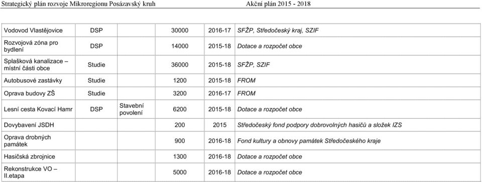 DSP povolení 6200 18 Dotacearozpočetobce DovybaveníJSDH 200 2015 StředočeskýfondpodporydobrovolnýchhasičůasložekIZS Opravadrobných památek 900