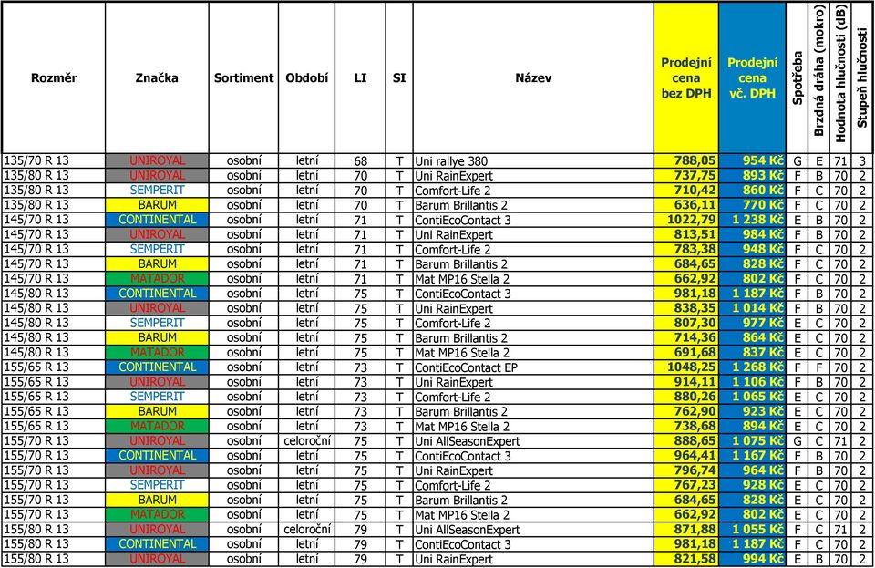 RainExpert 737,75 893 Kč F B 70 2 135/80 R 13 SEMPERIT osobní letní 70 T Comfort-Life 2 710,42 860 Kč F C 70 2 135/80 R 13 BARUM osobní letní 70 T Barum Brillantis 2 636,11 770 Kč F C 70 2 145/70 R
