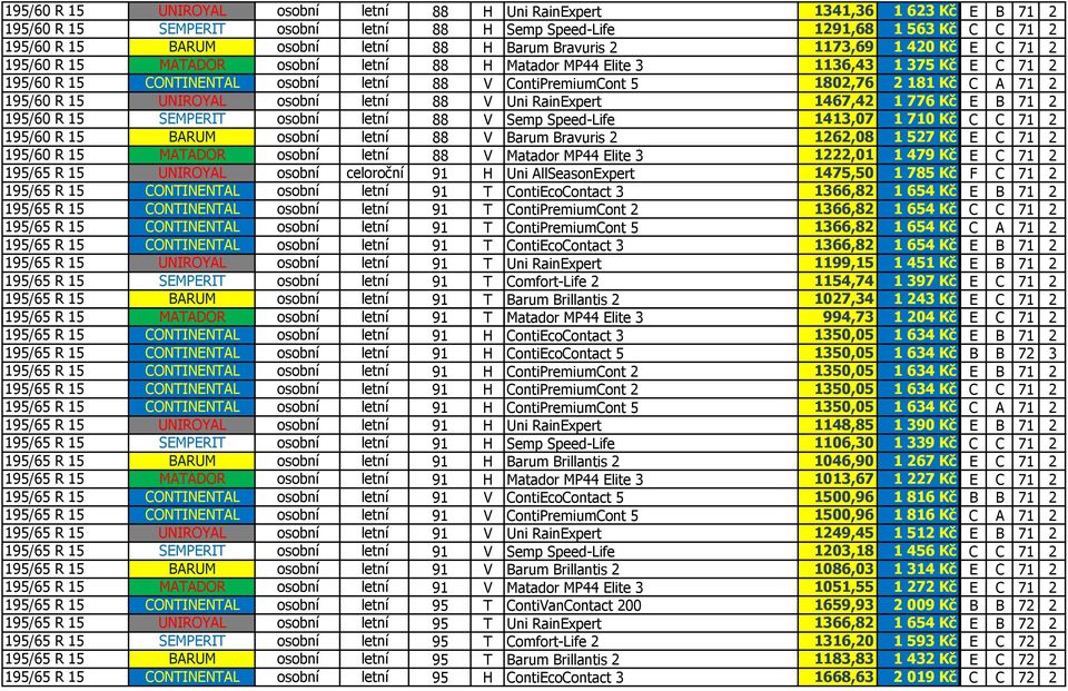 Kč C A 71 2 195/60 R 15 UNIROYAL osobní letní 88 V Uni RainExpert 1467,42 1776 Kč E B 71 2 195/60 R 15 SEMPERIT osobní letní 88 V Semp Speed-Life 1413,07 1710 Kč C C 71 2 195/60 R 15 BARUM osobní