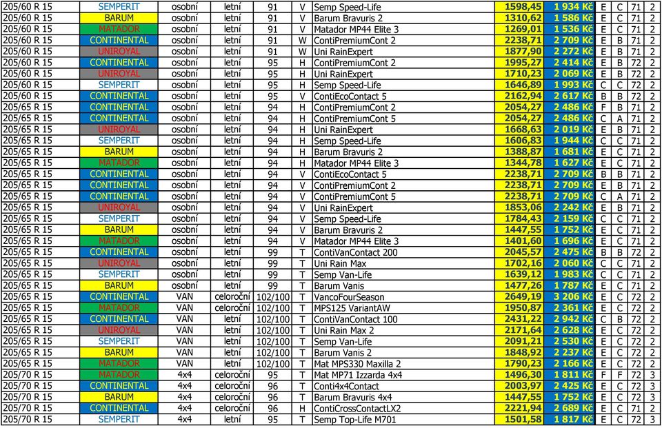 Kč E B 71 2 205/60 R 15 CONTINENTAL osobní letní 95 H ContiPremiumCont 2 1995,27 2414 Kč E B 72 2 205/60 R 15 UNIROYAL osobní letní 95 H Uni RainExpert 1710,23 2069 Kč E B 72 2 205/60 R 15 SEMPERIT