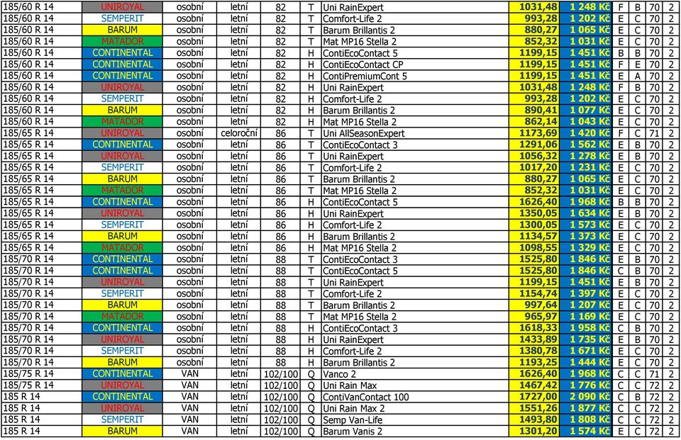 2 185/60 R 14 CONTINENTAL osobní letní 82 H ContiEcoContact CP 1199,15 1451 Kč F E 70 2 185/60 R 14 CONTINENTAL osobní letní 82 H ContiPremiumCont 5 1199,15 1451 Kč E A 70 2 185/60 R 14 UNIROYAL