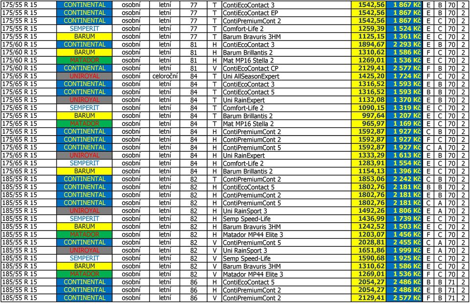 1125,15 1361 Kč E C 70 2 175/60 R 15 CONTINENTAL osobní letní 81 H ContiEcoContact 3 1894,67 2293 Kč E B 70 2 175/60 R 15 BARUM osobní letní 81 H Barum Brillantis 2 1310,62 1586 Kč F C 70 2 175/60 R