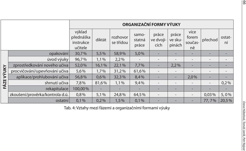 aplikace/prohlu bování učiva 56,8 % 0,6 % 32,3 % 8,4 % - - 2,0 % - - shrnutí učiva 7,8 % 81,6 % 1,1 % 9,4 % - - - - 0,2 % rekapitulace 100,00 % - - - - - - - - zkoušení/prověrka/kontrola d.ú.