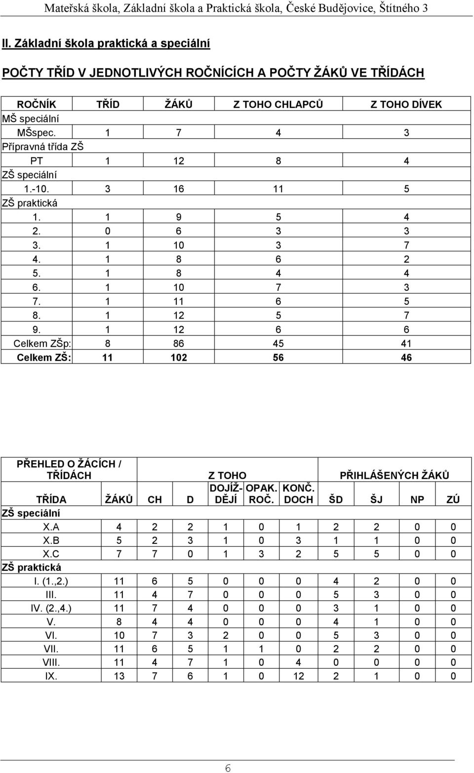 1 12 6 6 Celkem ZŠp: 8 86 45 41 Celkem ZŠ: 11 102 56 46 PŘEHLED O ŽÁCÍCH / TŘÍDÁCH Z TOHO PŘIHLÁŠENÝCH ŽÁKŮ TŘÍDA DOJÍŽ- OPAK. KONČ. ŽÁKŮ CH D DĚJÍ ROČ. DOCH ŠD ŠJ NP ZÚ ZŠ speciální X.