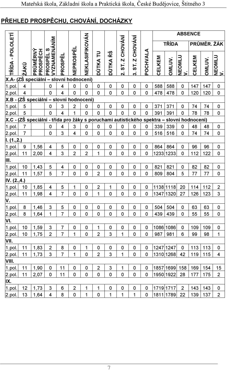 A- (ZŠ speciální slovní hodnocení) 1.pol. 4 0 4 0 0 0 0 0 0 0 588 588 0 147 147 0 2.pol. 4 0 4 0 0 0 0 0 0 0 478 478 0 120 120 0 X.B - (ZŠ speciální slovní hodnocení) 1.pol. 5 0 3 2 0 0 0 0 0 0 371 371 0 74 74 0 2.