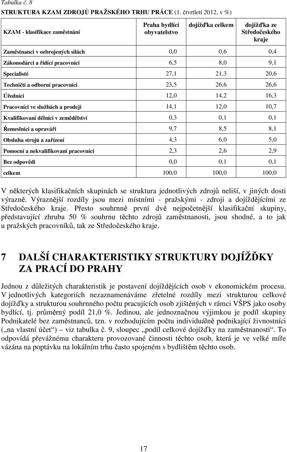 pracovníci 6,5 8,0 9,1 Specialisté 27,1 21,3 20,6 Techničtí a odborní pracovníci 23,5 26,6 26,6 Úředníci 12,0 14,2 16,3 Pracovníci ve službách a prodeji 14,1 12,0 10,7 Kvalifikovaní dělníci v