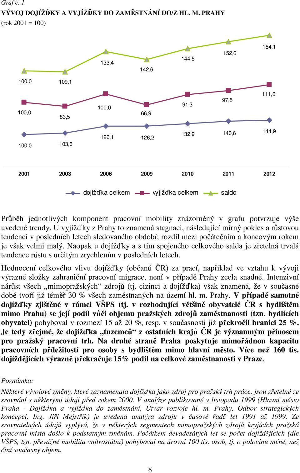 vyjížďka celkem saldo Průběh jednotlivých komponent pracovní mobility znázorněný v grafu potvrzuje výše uvedené trendy.