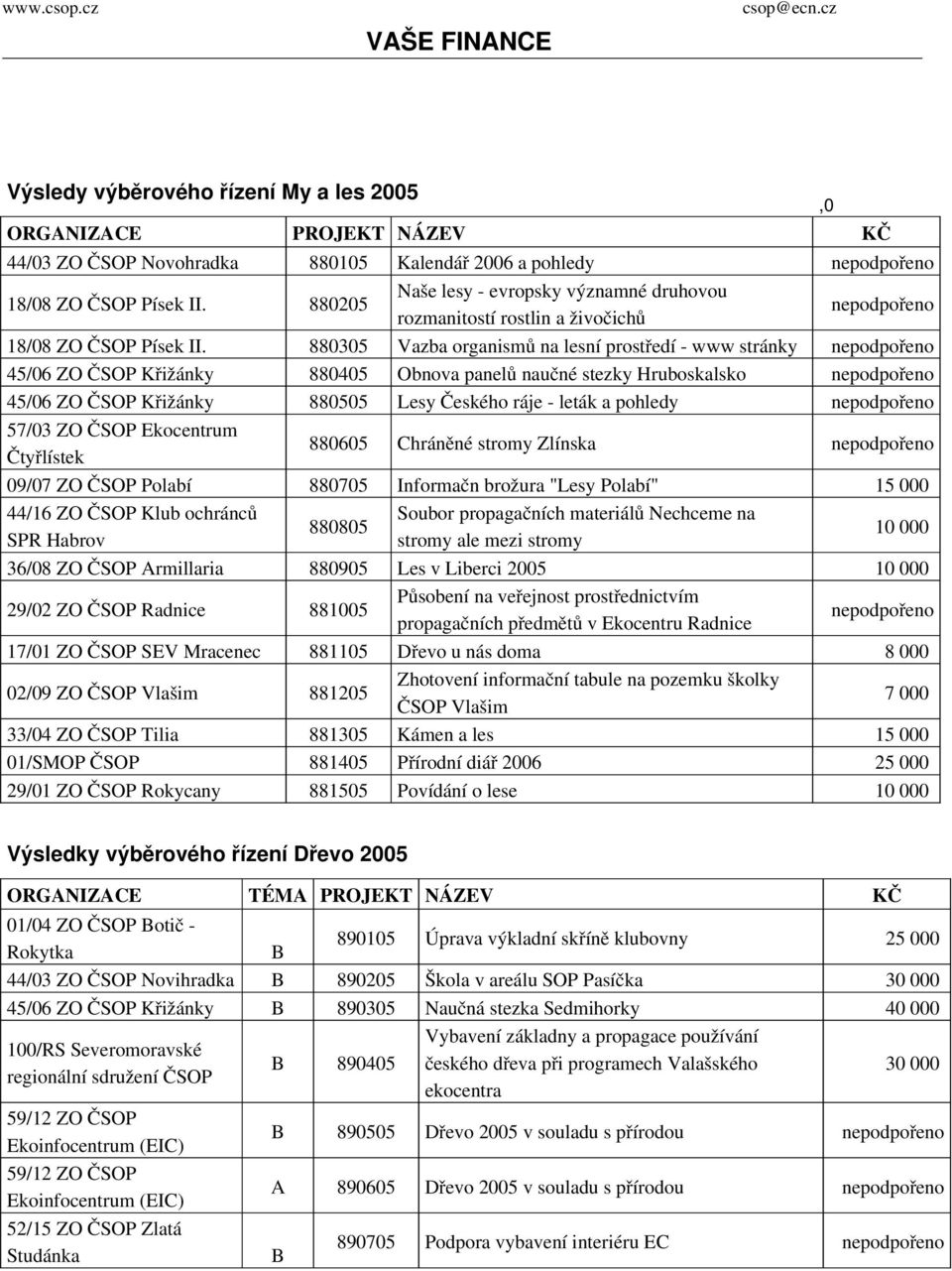 880305 Vazba organismů na lesní prostředí www stránky nepodpořeno 45/06 ZO ČSOP Křižánky 880405 Obnova panelů naučné stezky Hruboskalsko nepodpořeno 45/06 ZO ČSOP Křižánky 880505 Lesy Českého ráje