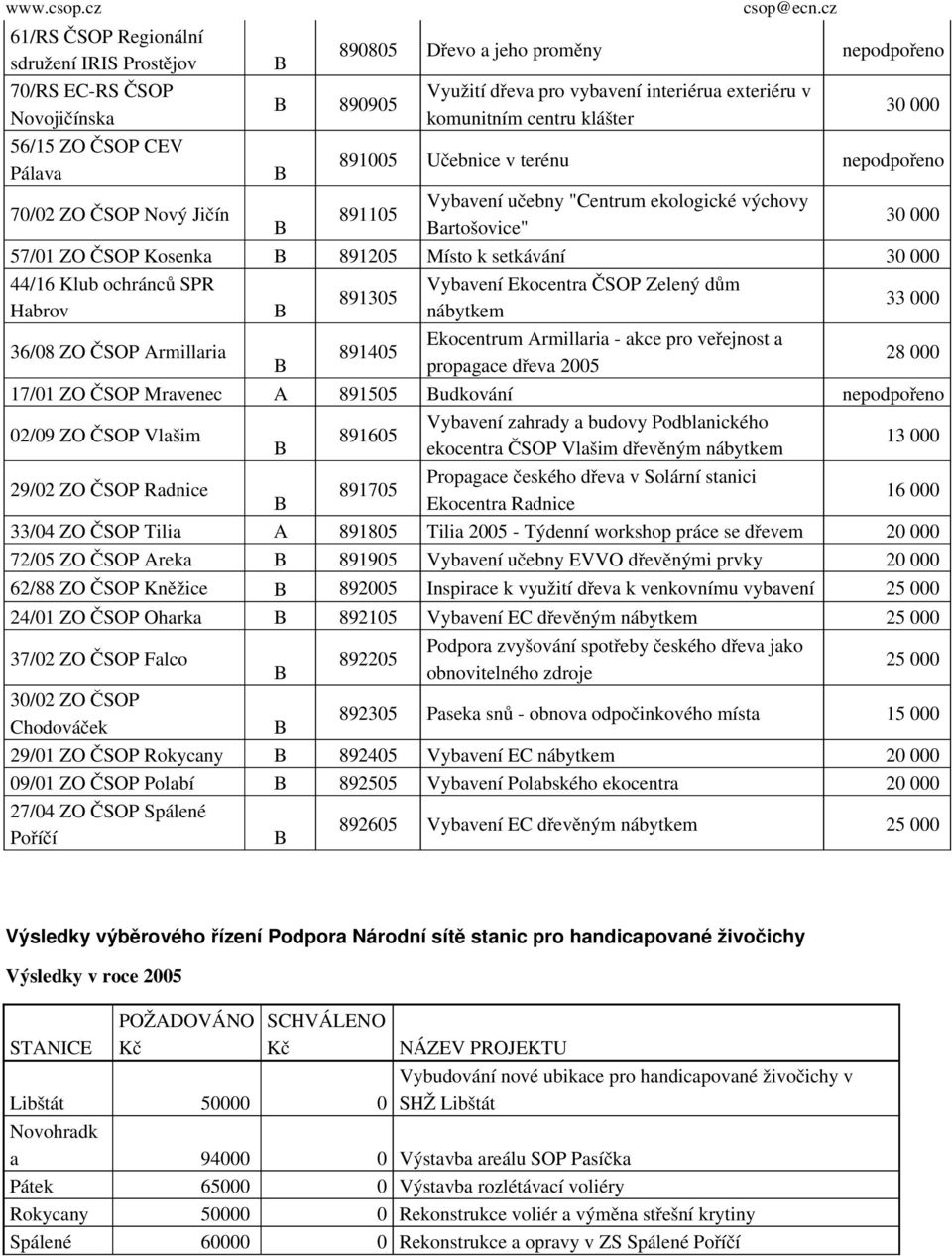 k setkávání 30 000 44/16 Klub ochránců SPR Habrov 891305 Vybavení Ekocentra ČSOP Zelený dům nábytkem Ekocentrum Armillaria akce pro veřejnost a propagace dřeva 2005 33 000 36/08 ZO ČSOP Armillaria