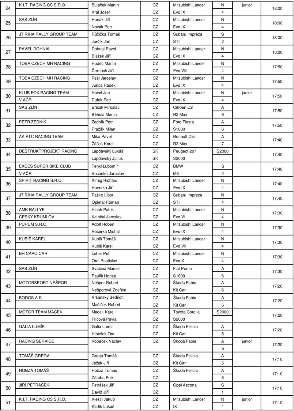 Evo VIII TOB ECH MH RCIG Pešl Jaroslav Juřica Radek KLUB FOX RCIG TEM Havel Jan junior V ČR Dufek Petr ZLÍ Březík Miroslav Citroën C Běhula Martin R Max PETR ZEDÍK Zedník Petr Ford Fiesta Pražák