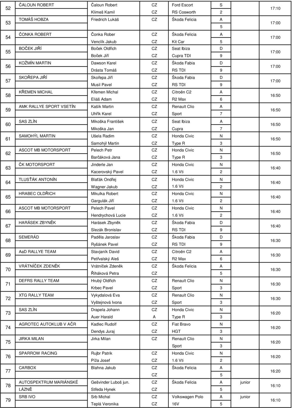 Eliáš dam R Max MK RLLYE PORT VETÍ Kašík Martin Renault Clio Uhřík Karel port 7 ZLÍ Mikoška František eat Ibiza Mikoška Jan Cupra 7 MOHÝL MRTI Ušela Radim Honda Civic amohýl Martin Type R 3 COT MB