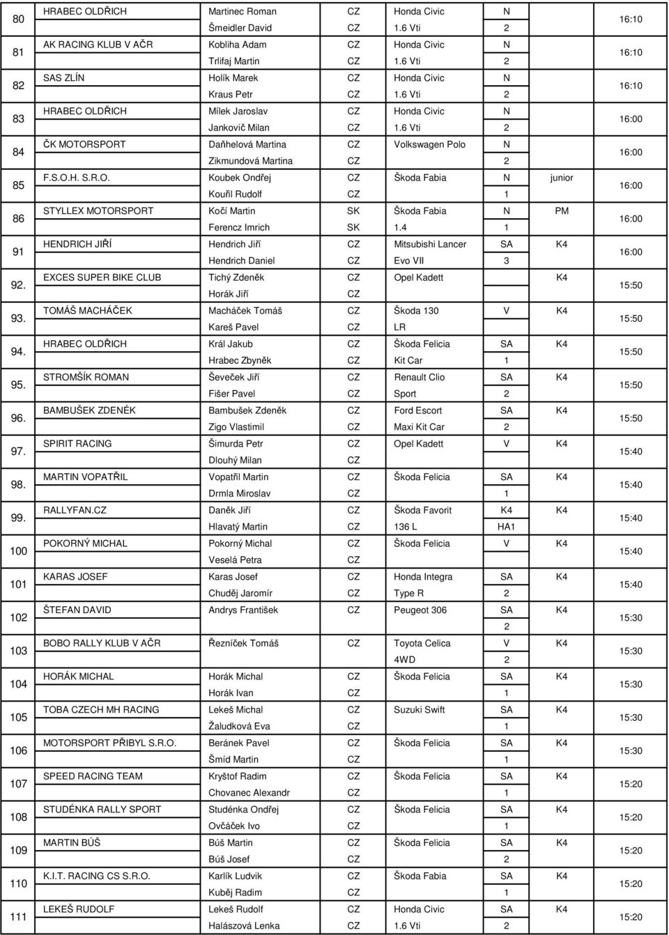Vti ČK MOTORPORT Daňhelová Martina Volkswagen Polo Zikmundová Martina F..O.H..R.O. Koubek Ondřej junior Kouřil Rudolf 1 TYLLEX MOTORPORT Kočí Martin K PM Ferencz Imrich K 1.
