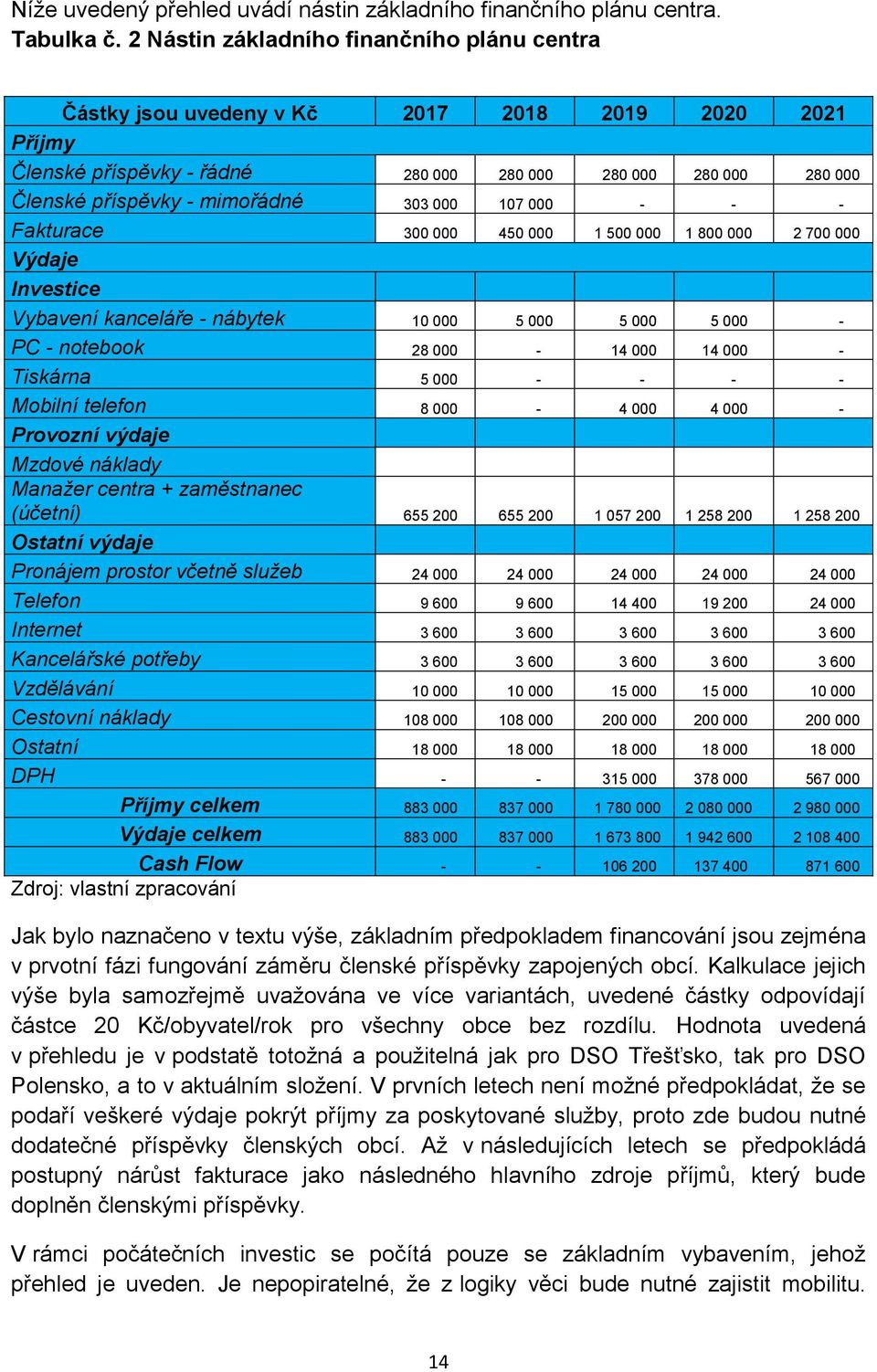 303 000 107 000 - - - Fakturace 300 000 450 000 1 500 000 1 800 000 2 700 000 Výdaje Investice Vybavení kanceláře - nábytek 10 000 5 000 5 000 5 000 - PC - notebook 28 000-14 000 14 000 - Tiskárna 5