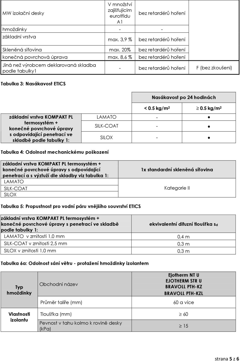 8,6 % bez retardérů hoření Jiná než výrobcem deklarovaná skladba podle tabulky1 Tabulka 3: Nasákavost ETICS - bez retardérů hoření F (bez zkoušení) Nasákavost po 24 hodinách < 0.5 kg/m 2 0.