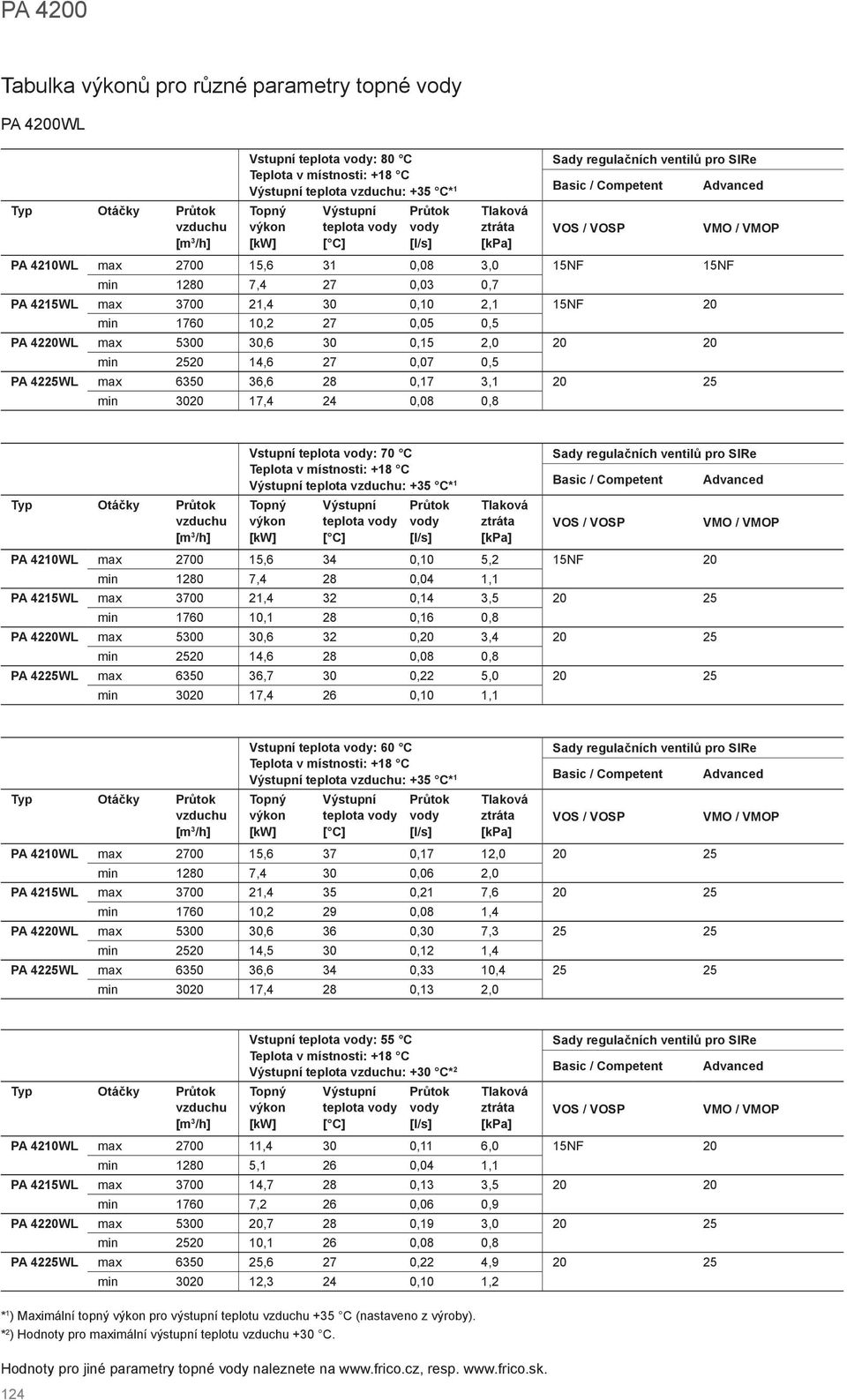 0,8 Otáčky Vstupní teplota : 70 Teplota v místnosti: +18 teplota : +35 * 1 teplota [] PA 4210WL max 2700 15,6 34 0,10 5,2 15F 20 min 1280 7,4 28 0,04 1,1 PA 4215WL max 3700 21,4 32 0,14 3,5 20 25 min