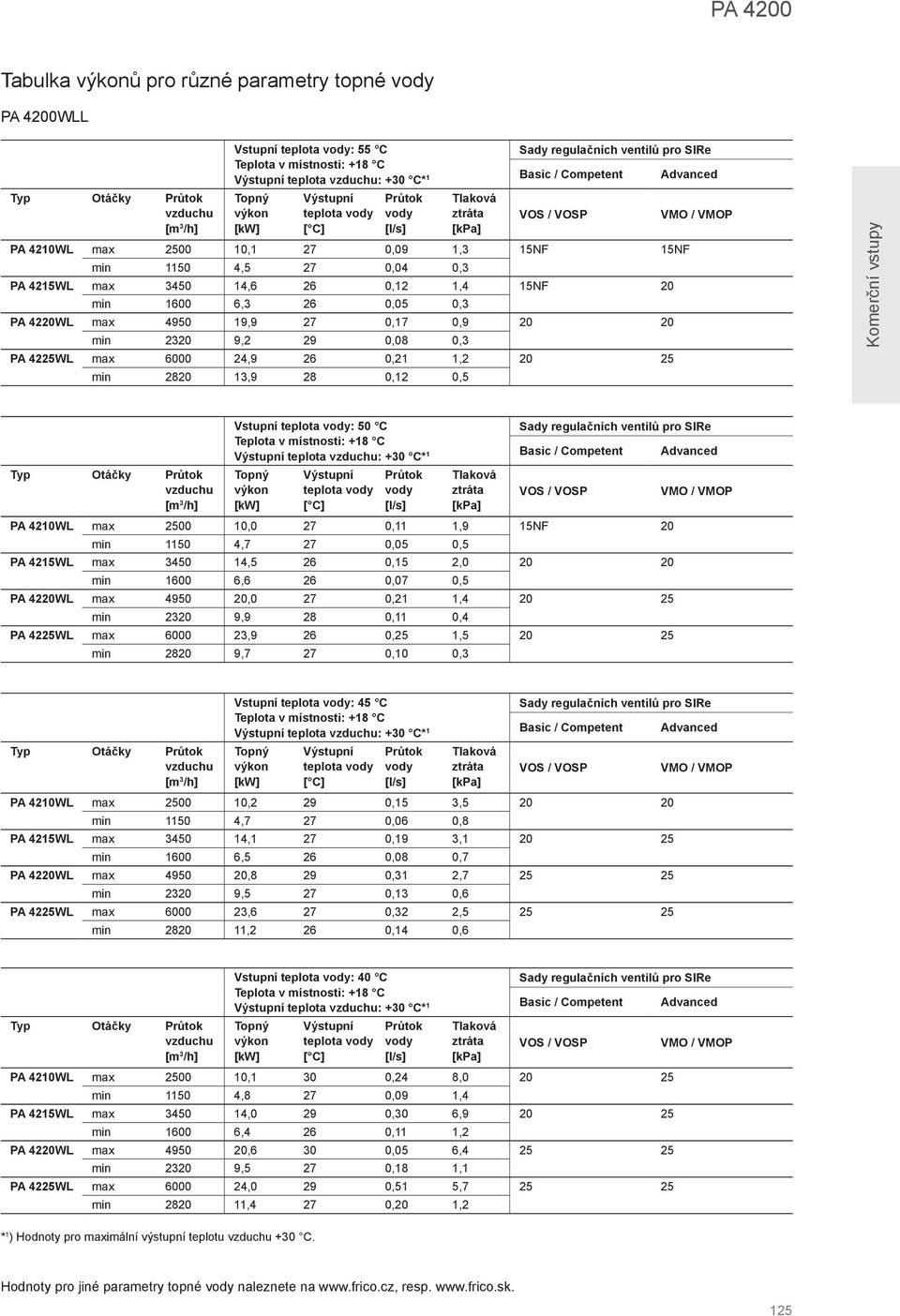 0,5 Komerční vstupy Otáčky Vstupní teplota : 50 Teplota v místnosti: +18 teplota : +30 * 1 teplota [] PA 4210WL max 2500 10,0 27 0,11 1,9 15F 20 min 1150 4,7 27 0,05 0,5 PA 4215WL max 3450 14,5 26