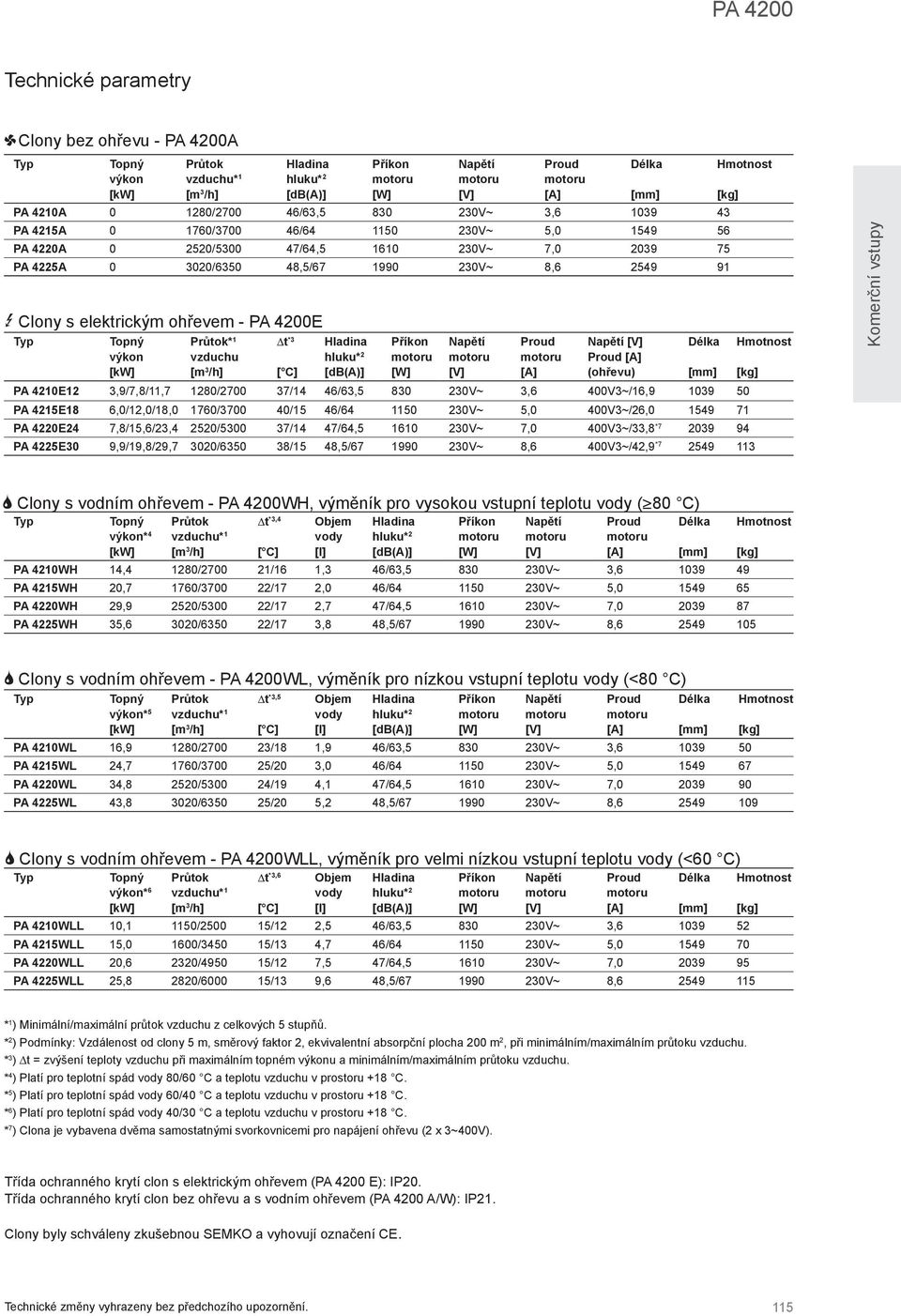 [W] apětí [V] Proud [A] apětí [V] Proud [A] (ohřevu) Délka Hmotnost [kg] PA 4210E12 3,9/7,8/11,7 1280/2700 37/14 46/63,5 830 3,6 400V3~/16,9 1039 50 PA 4215E18 6,0/12,0/18,0 1760/3700 40/15 46/64