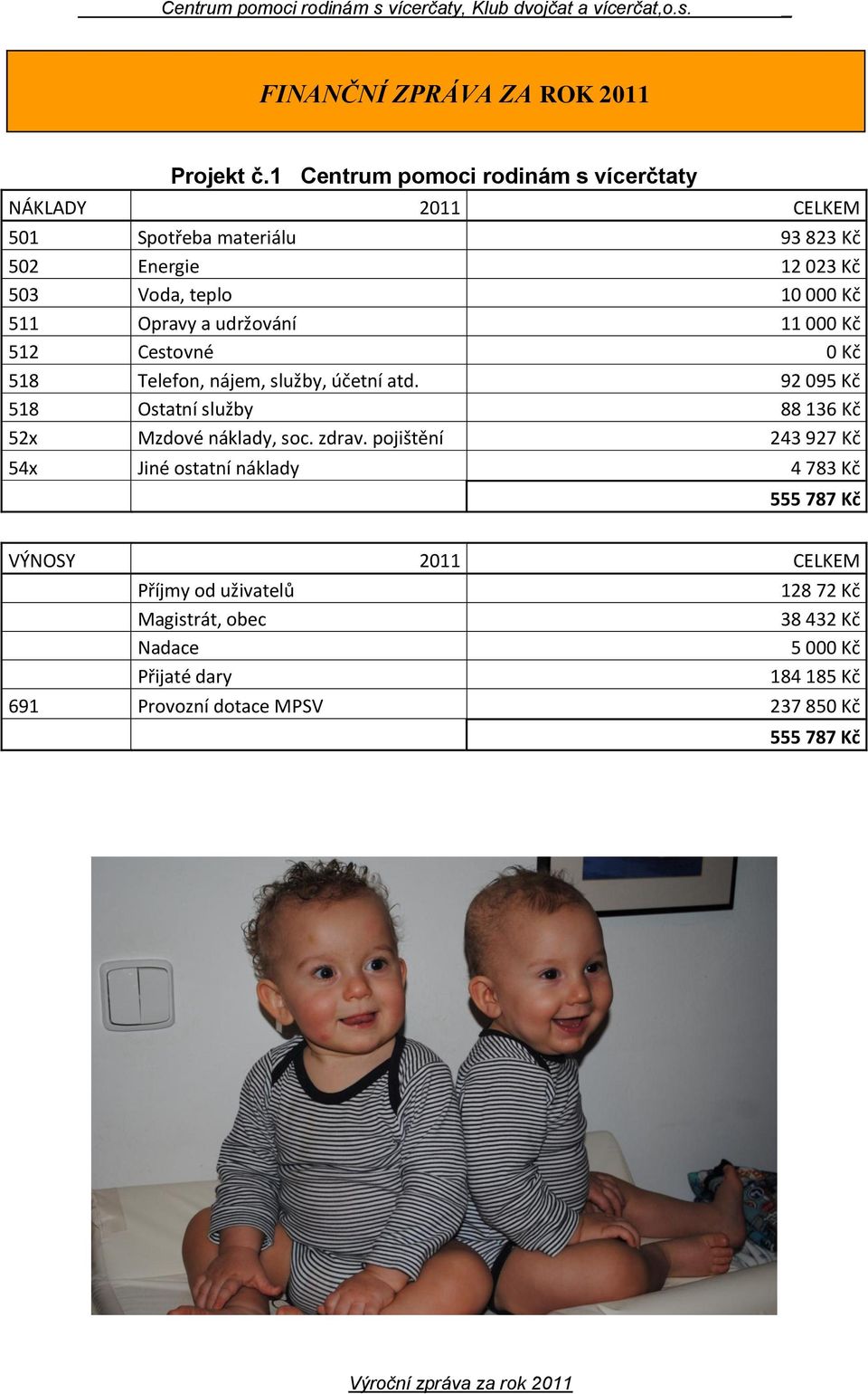 511 Opravy a udržování 11 000 Kč 512 Cestovné 0 Kč 518 Telefon, nájem, služby, účetní atd.