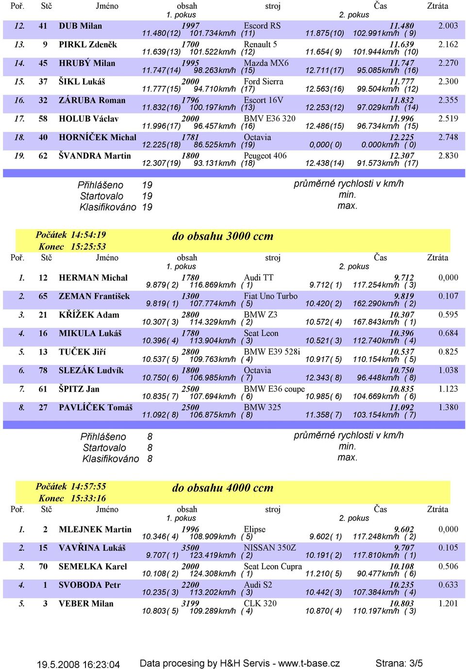 504km/h (12) 2.300 16. 32 ZÁRUBA Roman 1796 Escort 16V 11.832 11.832(16) 100.197km/h (13) 12.253(12) 97.029km/h (14) 2.355 17. 58 HOLUB Václav 2000 BMV E36 320 11.996 11.996(17) 96.457km/h (16) 12.