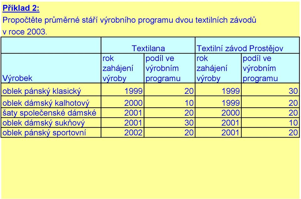 zahájení výrobním výroby programu oblek pánský klasický 1999 20 1999 30 oblek dámský kalhotový 2000 10