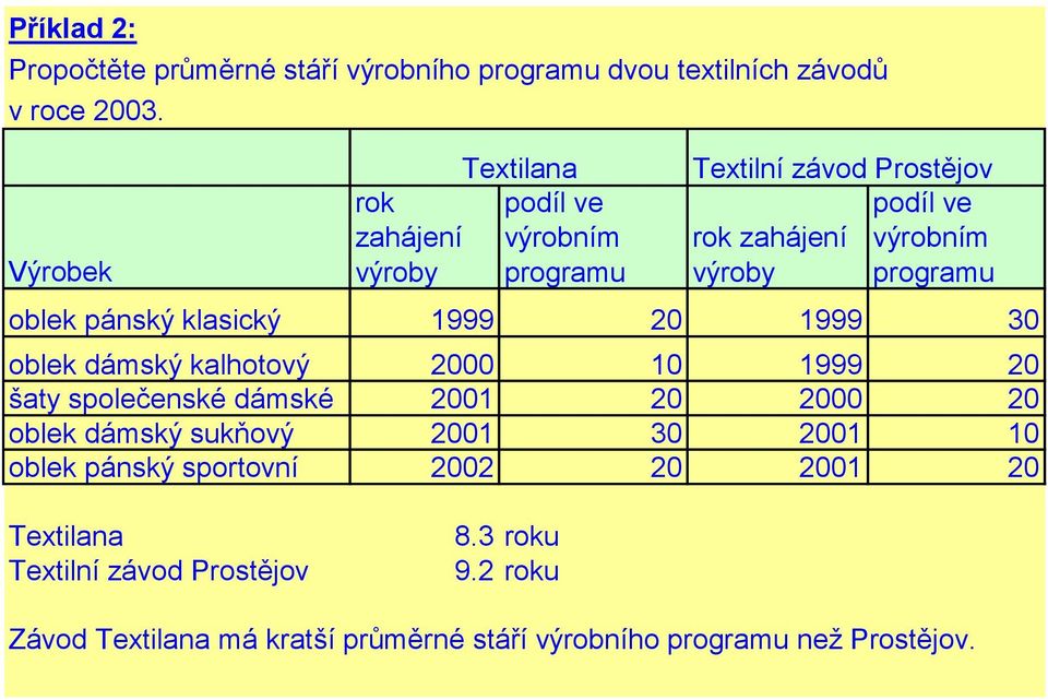 oblek pánský klasický 1999 20 1999 30 oblek dámský kalhotový 2000 10 1999 20 šaty společenské dámské 2001 20 2000 20 oblek dámský sukňový