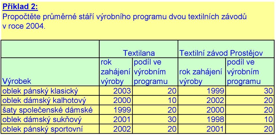 výrobním výroby programu Výrobek oblek pánský klasický 2003 20 1999 30 oblek dámský kalhotový 2000 10