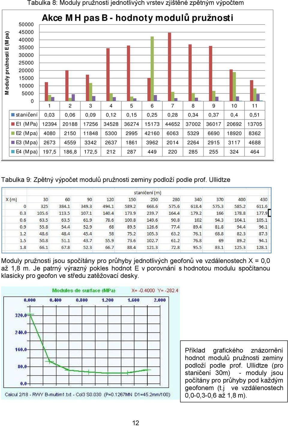 42160 6063 5329 6690 18920 8362 E3 (Mpa) 2673 4559 3342 2637 1861 3962 2014 2264 2915 3117 4688 E4 (Mpa) 197,5 186,8 172,5 212 287 449 220 285 255 324 464 Tabulka 9: Zpětný výpočet modulů pružnosti