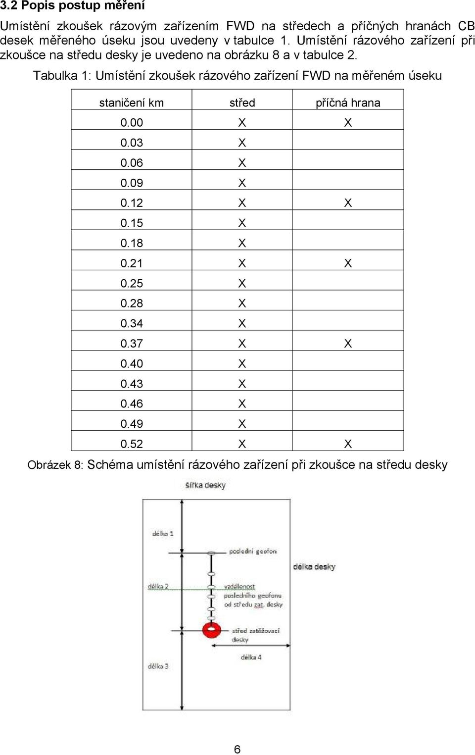 Tabulka 1: Umístění zkoušek rázového zařízení FWD na měřeném úseku staničení km střed příčná hrana 0.00 X X 0.03 X 0.06 X 0.09 X 0.