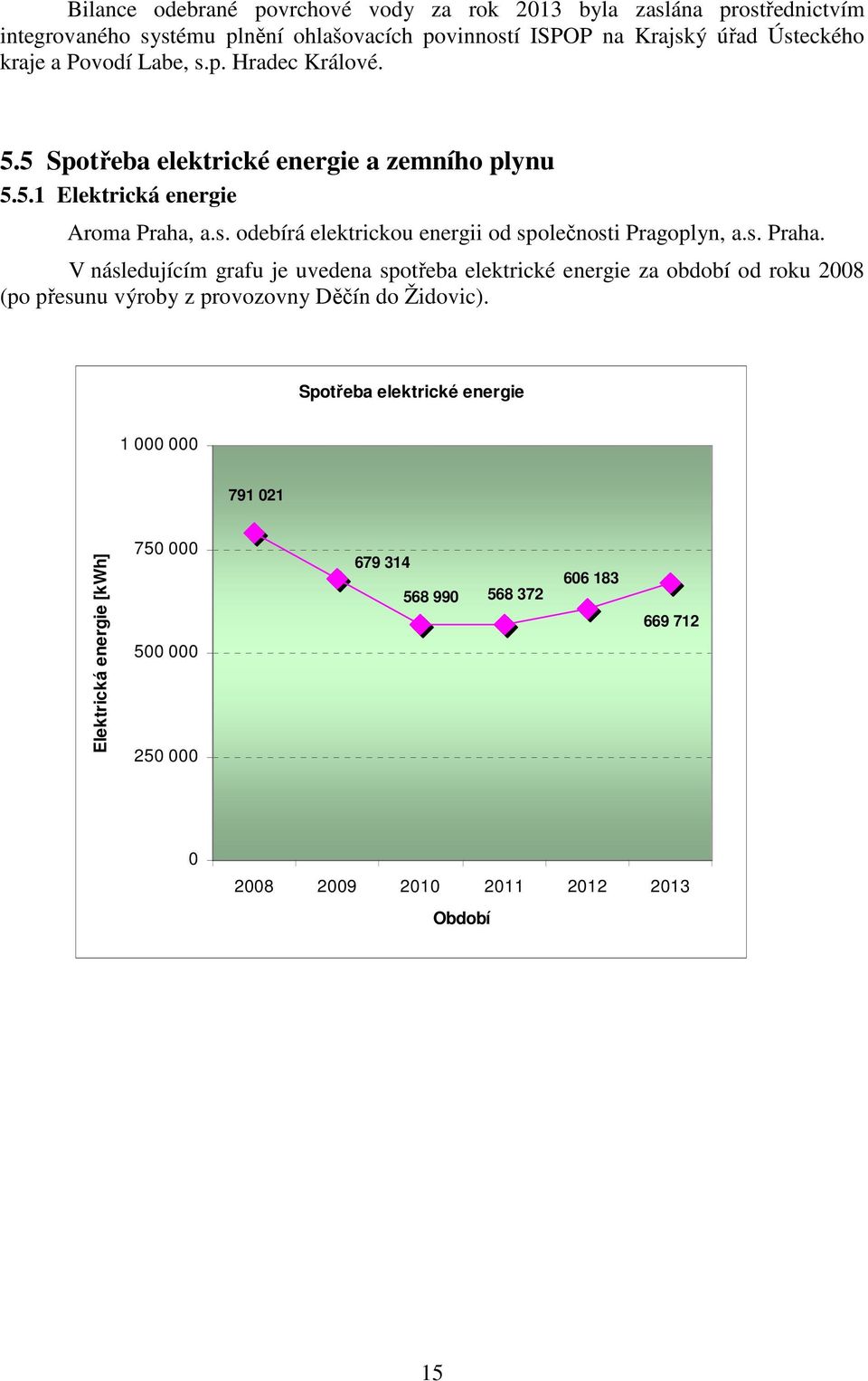 s. Praha. V následujícím grafu je uvedena spotřeba elektrické energie za období od roku 2008 (po přesunu výroby z provozovny Děčín do Židovic).