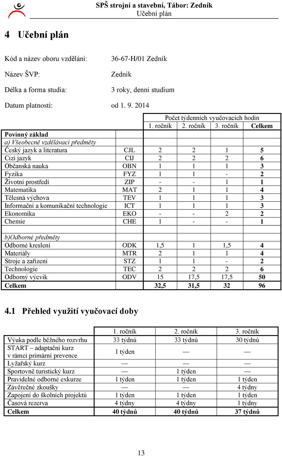 ročník Celkem Povinný základ a) Všeobecně vzdělávací předměty Český jazyk a literatura CJL 5 Cizí jazyk CIJ 6 Občanská nauka OBN 3 Fyzika FYZ - Životní prostředí ZIP - - Matematika MAT 4 Tělesná