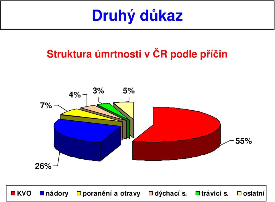 55% 26% KVO nádory poranění a