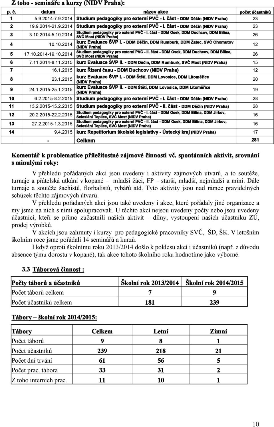 část - DDM Osek, DDM Duchcov, DDM Bílina, 3 3.10.2014-5.10.2014 SVČ Most (NIDV Praha) 26 4 kurz Evaluace ŠVP I. - DDM Děčín, DDM Rumburk, DDM Žatec, SVČ Chomutov 10.10.2014 12 (NIDV Praha) Studium pedagogiky pro externí PVČ - II.