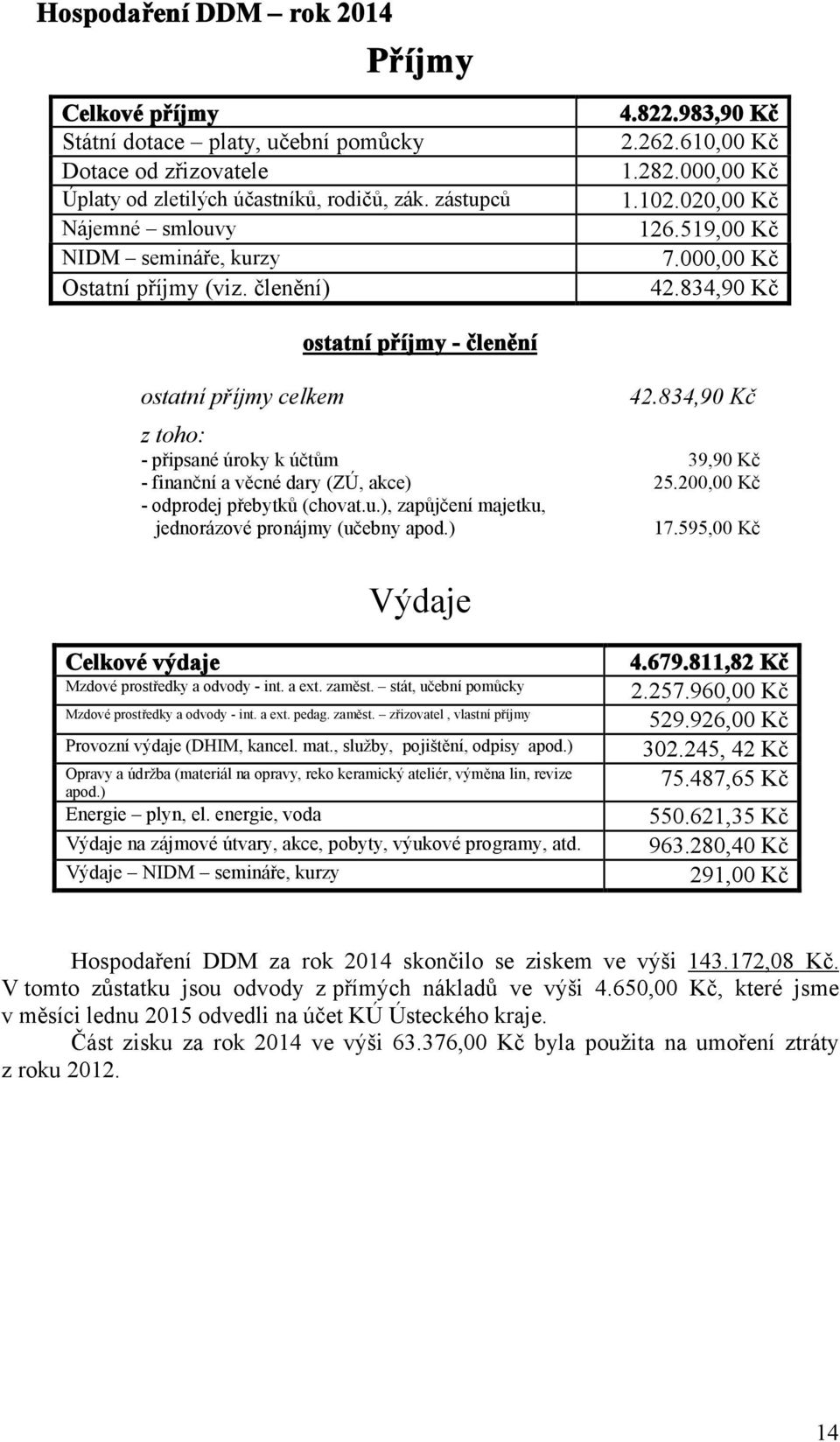 834,90 Kč ostatní příjmy celkem ostatní příjmy - členění 42.834,90 Kč z toho: - připsané úroky k účtům 39,90 Kč - finanční a věcné dary (ZÚ, akce) 25.200,00 Kč - odprodej přebytků (chovat.u.