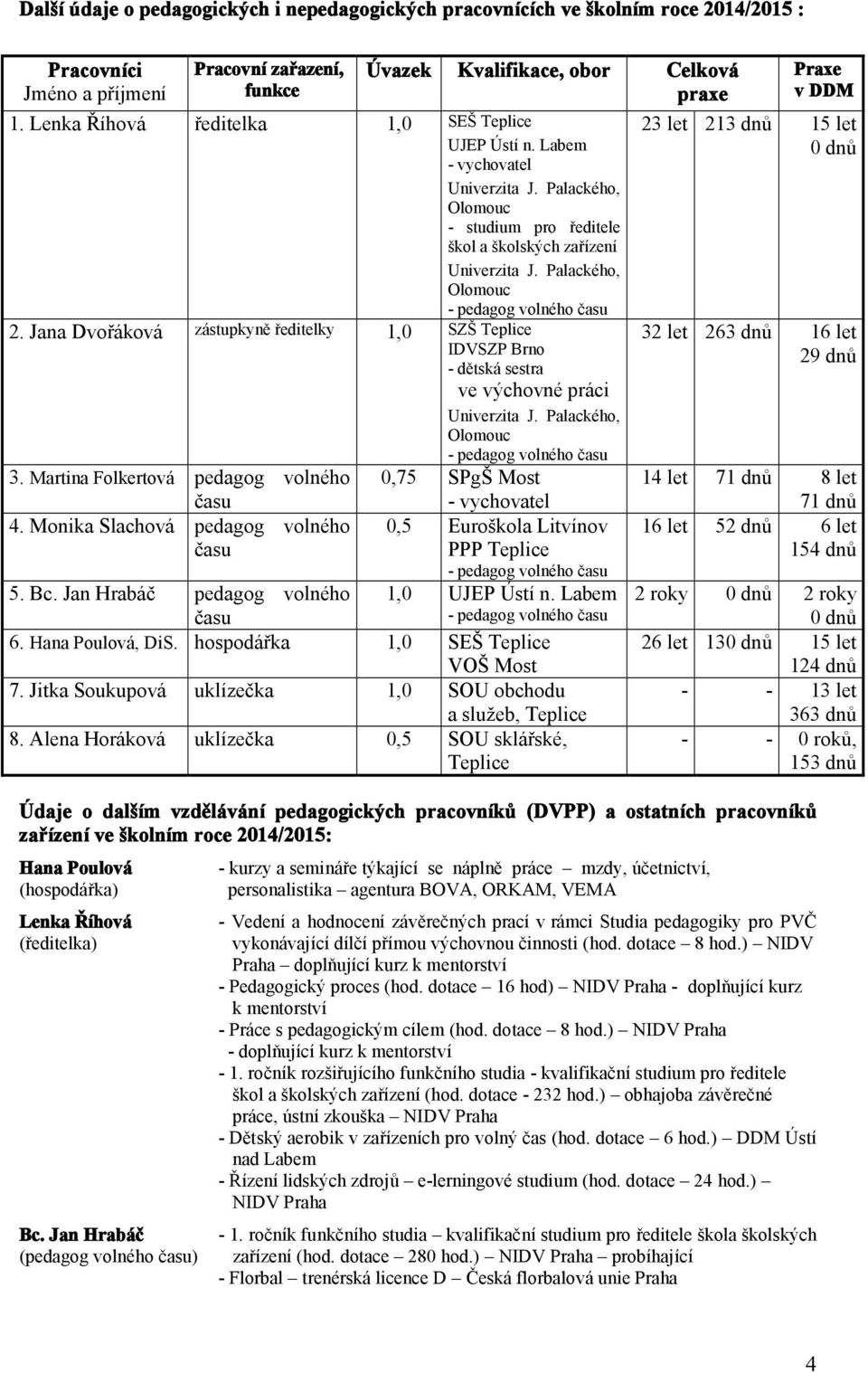 Palackého, Olomouc - pedagog volného času 2. Jana Dvořáková zástupkyně ředitelky 1,0 SZŠ Teplice IDVSZP Brno - dětská sestra ve výchovné práci Univerzita J.