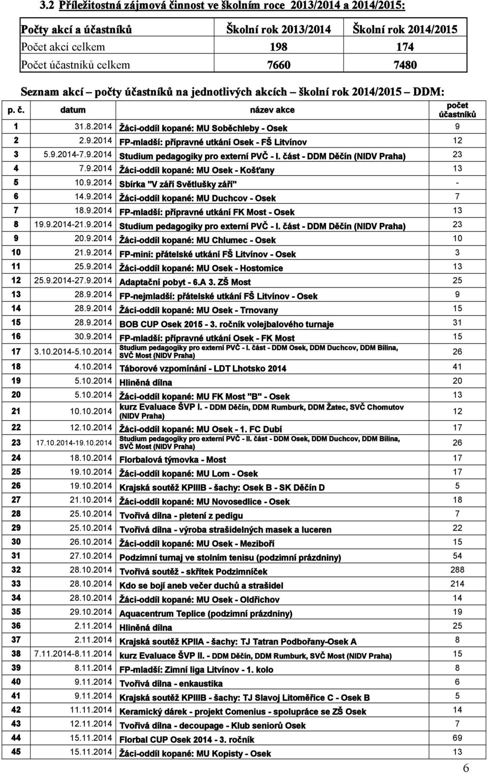 2 2.9.2014 FP-mladší: přípravné utkání Osek - FŠ Litvínov 12 3 5.9.2014-7.9.2014 Studium pedagogiky pro externí PVČ - I. část - DDM Děčín (NIDV Praha) 23 4 7.9.2014 Žáci-oddíl kopané: MU Osek - Košťany 13 5 10.