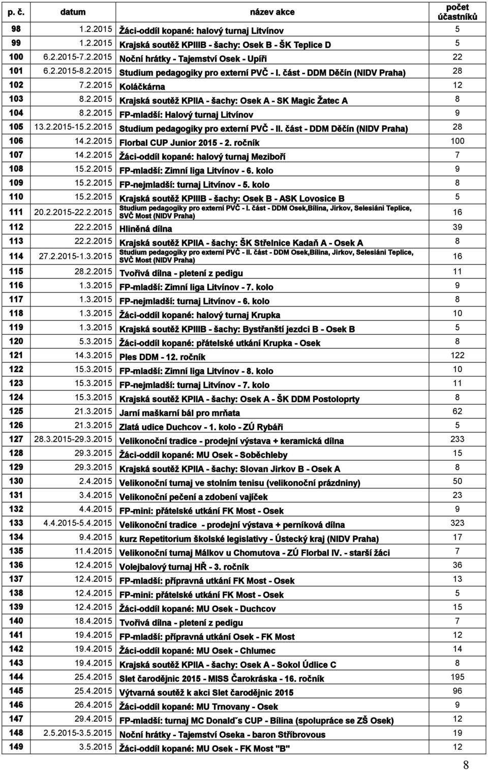 2.2015-15.2.2015 Studium pedagogiky pro externí PVČ - II. část - DDM Děčín (NIDV Praha) 28 106 14.2.2015 Florbal CUP Junior 2015-2. ročník 100 107 14.2.2015 Žáci-oddíl kopané: halový turnaj Meziboří 7 108 15.