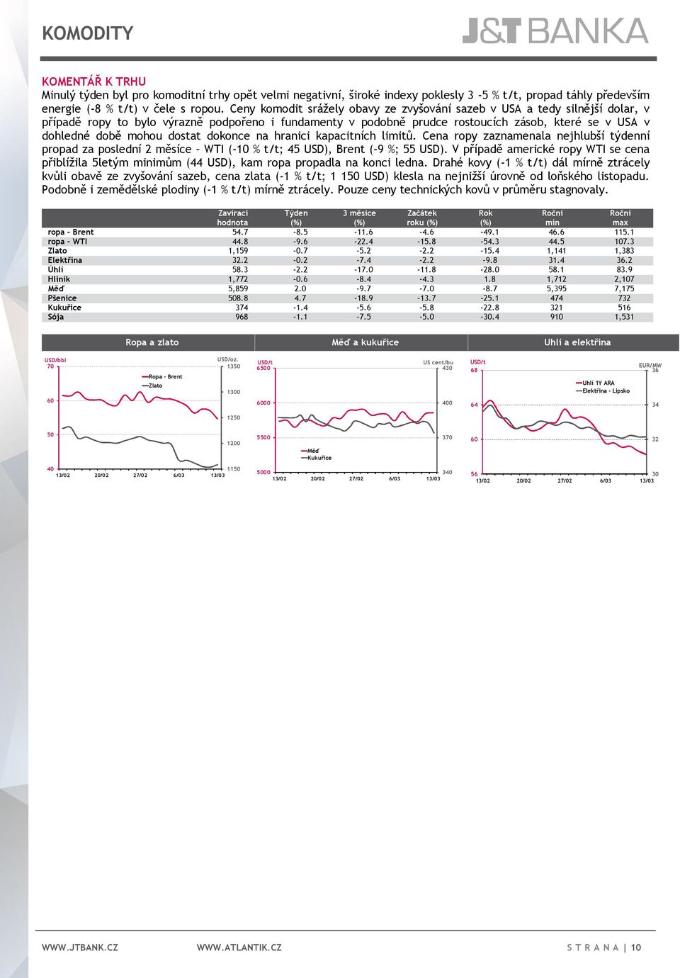 mohou dostat dokonce na hranici kapacitních limitů. Cena ropy zaznamenala nejhlubší týdenní propad za poslední 2 měsíce WTI (-10 % t/t; 45 USD), Brent (-9 %; 55 USD).