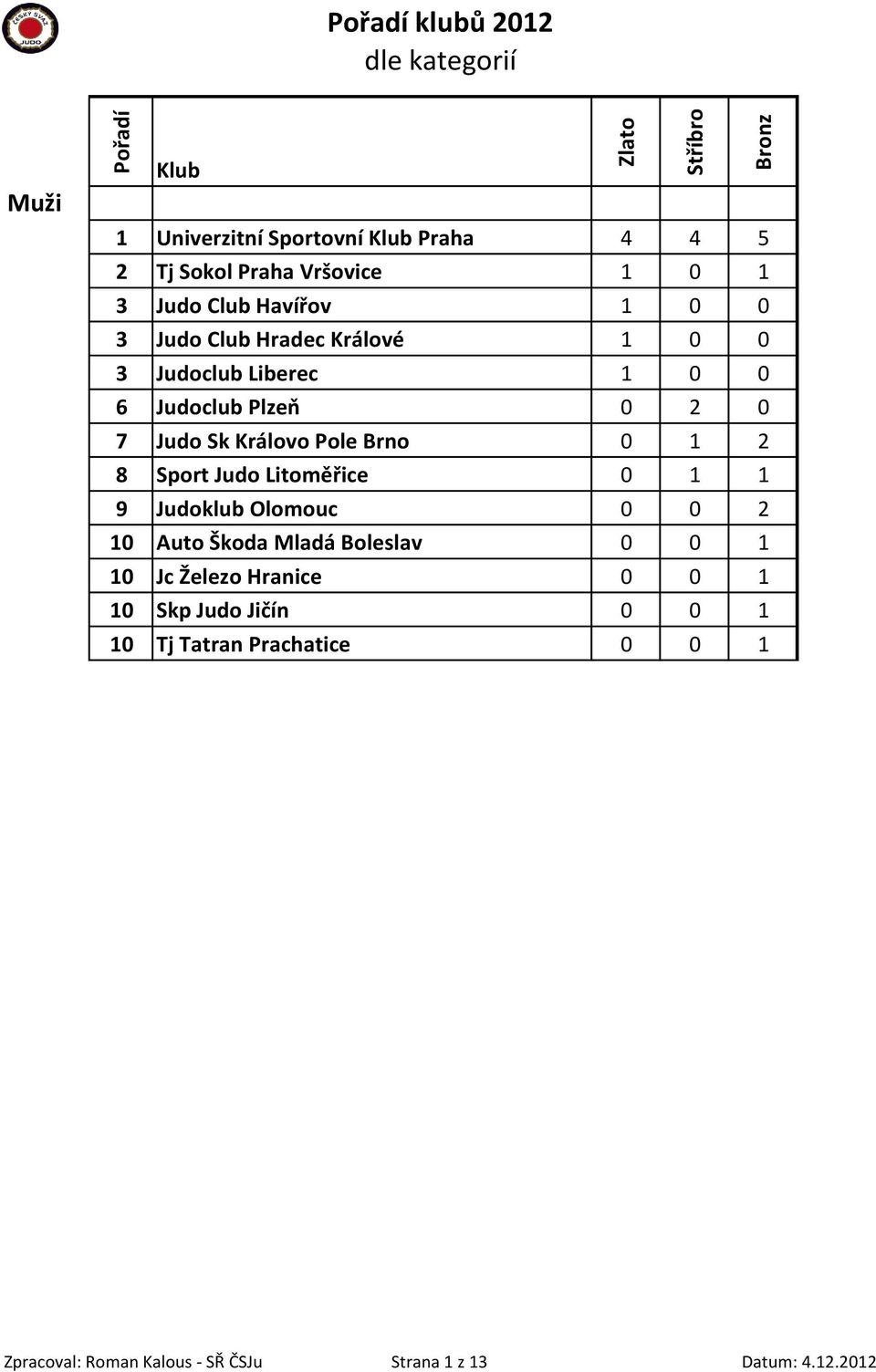 Judo Litoměřice 0 1 1 9 Judoklub Olomouc 0 0 2 10 Auto Škoda Mladá Boleslav 0 0 1 10 Jc Železo Hranice 0 0 1 10