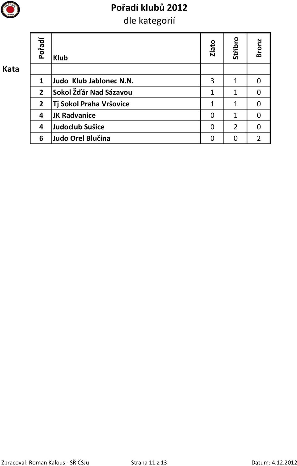 Vršovice 1 1 0 4 JK Radvanice 0 1 0 4 Judoclub Sušice 0 2