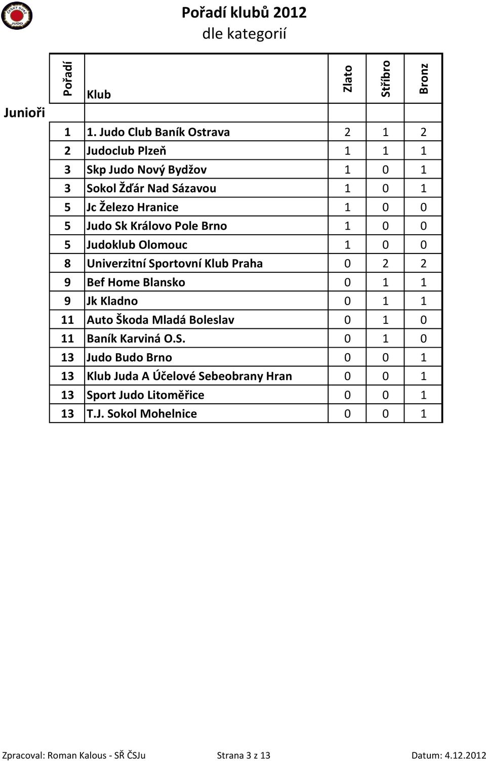 0 0 5 Judo Sk Královo Pole Brno 1 0 0 5 Judoklub Olomouc 1 0 0 8 Univerzitní Sportovní Praha 0 2 2 9 Bef Home Blansko 0 1 1 9 Jk Kladno