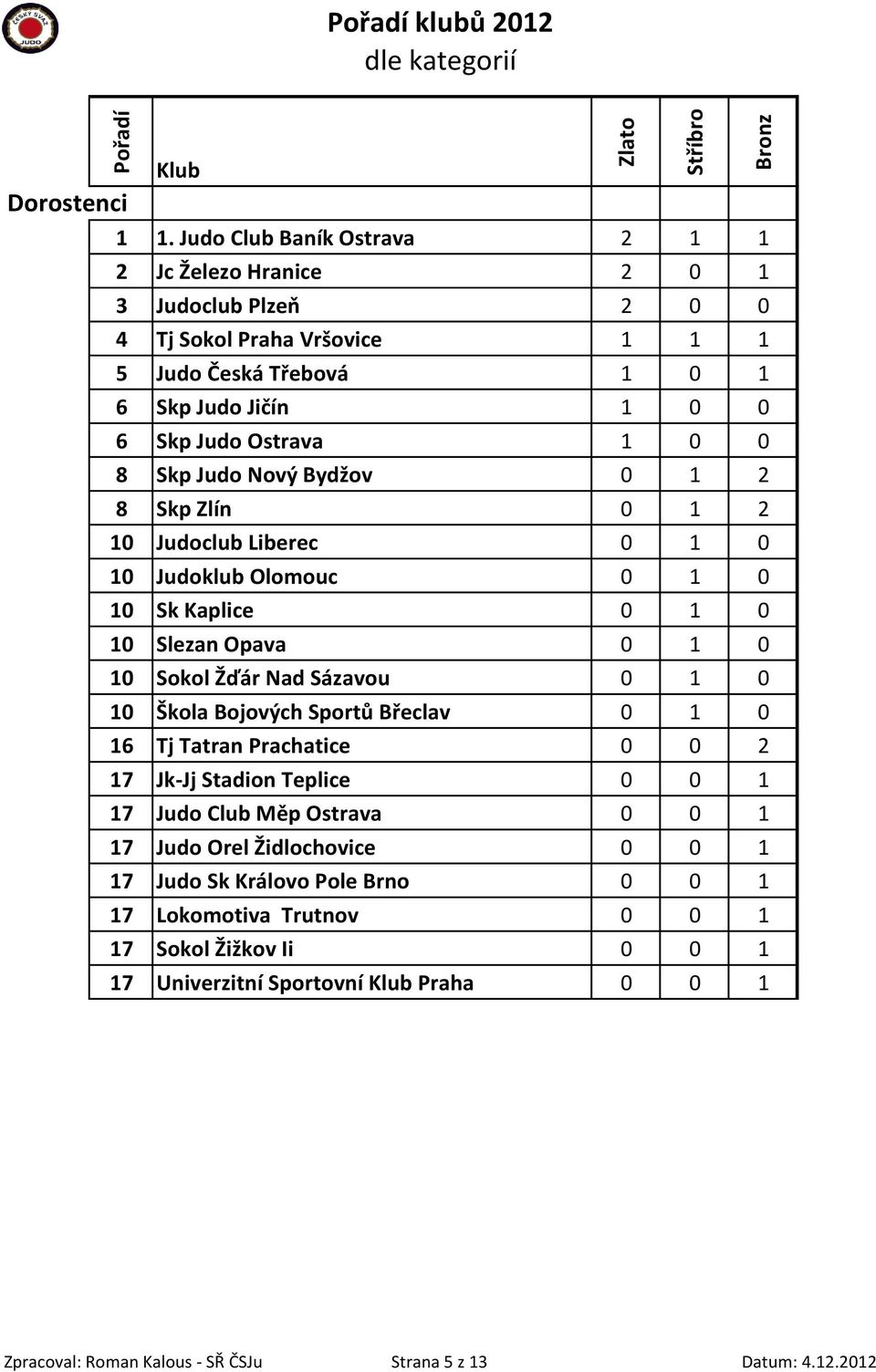 0 0 8 Skp Judo Nový Bydžov 0 1 2 8 Skp Zlín 0 1 2 10 Judoclub Liberec 0 1 0 10 Judoklub Olomouc 0 1 0 10 Sk Kaplice 0 1 0 10 Slezan Opava 0 1 0 10 Sokol Žďár Nad Sázavou 0 1 0 10