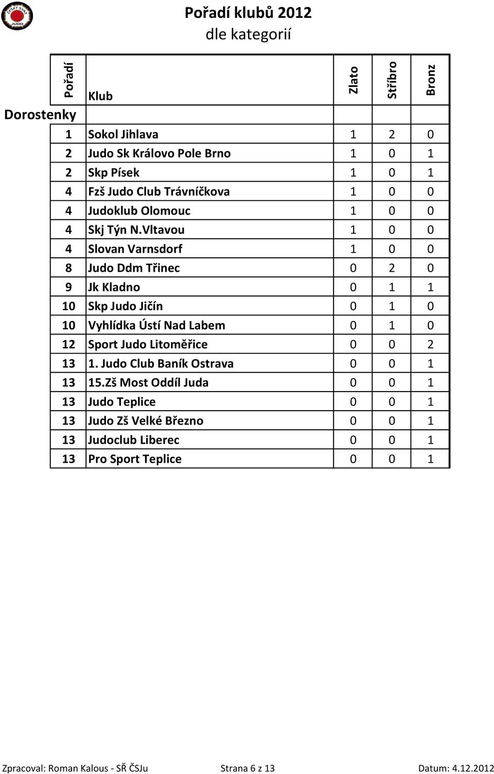 Vltavou 1 0 0 4 Slovan Varnsdorf 1 0 0 8 Judo Ddm Třinec 0 2 0 9 Jk Kladno 0 1 1 10 Skp Judo Jičín 0 1 0 10 Vyhlídka Ústí Nad Labem 0 1 0 12