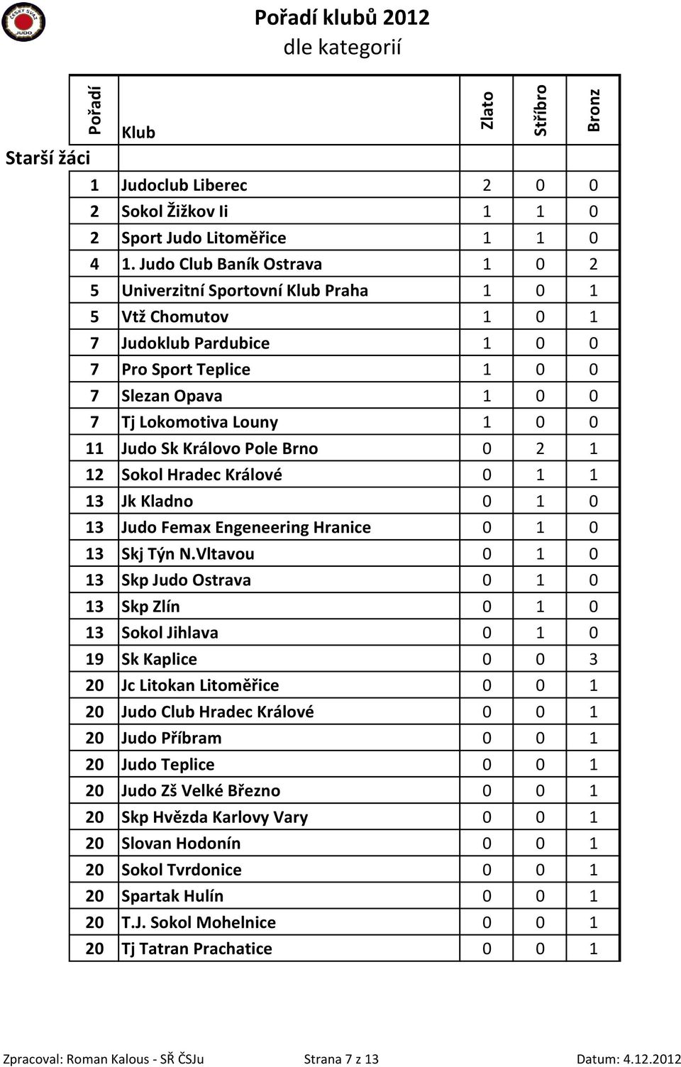 Královo Pole Brno 0 2 1 12 Sokol Hradec Králové 0 1 1 13 Jk Kladno 0 1 0 13 Judo Femax Engeneering Hranice 0 1 0 13 Skj Týn N.