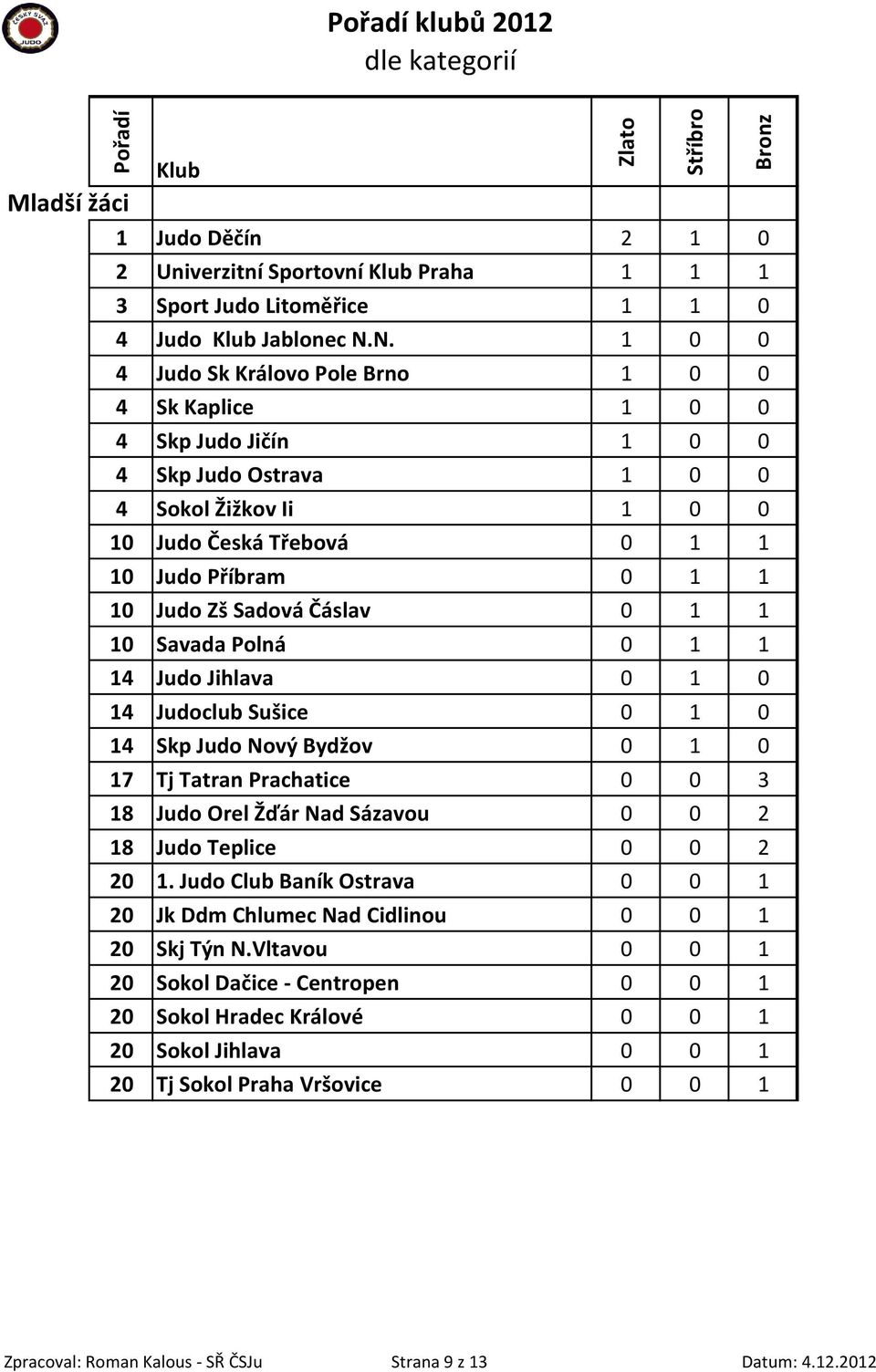 Sadová Čáslav 0 1 1 10 Savada Polná 0 1 1 14 Judo Jihlava 0 1 0 14 Judoclub Sušice 0 1 0 14 Skp Judo Nový Bydžov 0 1 0 17 Tj Tatran Prachatice 0 0 3 18 Judo Orel Žďár Nad Sázavou 0 0 2 18 Judo