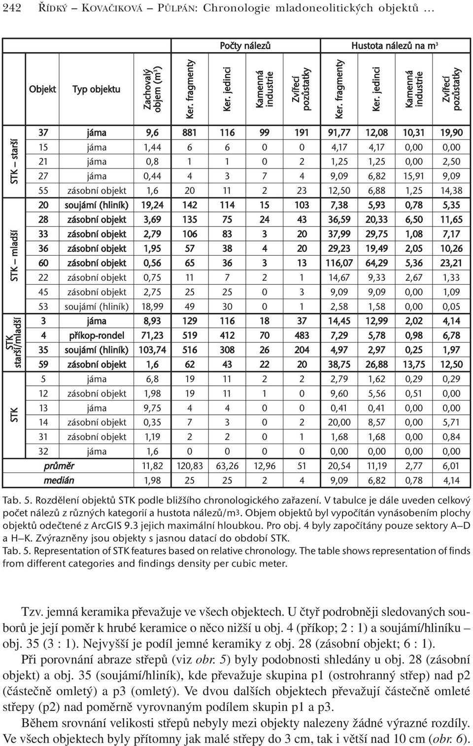 jedinci Kamenná industrie Zvířecí pozůstatky STK starší/mladší STK mladší STK starší STK 37 jáma 9,6 881 116 99 191 91,77 12,08 10,31 19,90 15 jáma 1,44 6 6 0 0 4,17 4,17 0,00 0,00 21 jáma 0,8 1 1 0