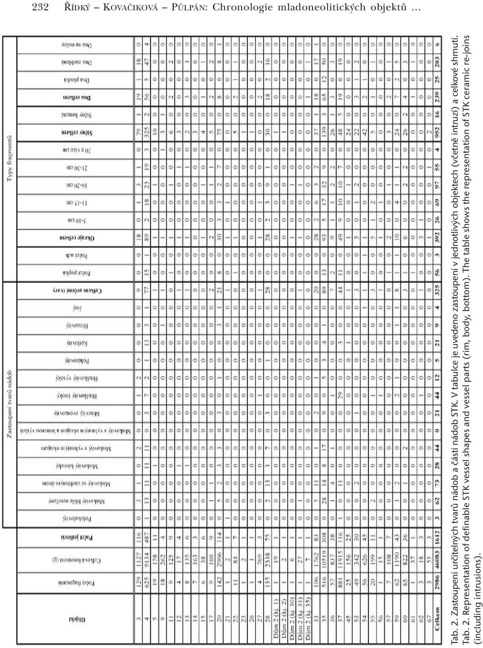 V tabulce je uvedeno zastoupení v jednotlivých objektech (včetně intruzí) a celkové shrnutí. Tab.